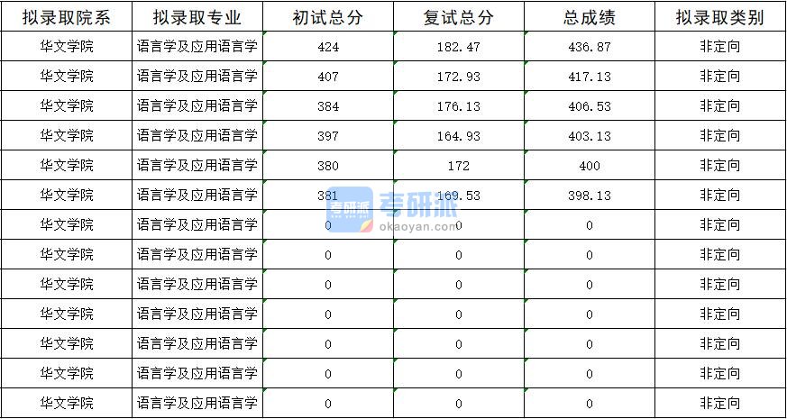 暨南大学语言学及应用语言学2020年研究生录取分数线