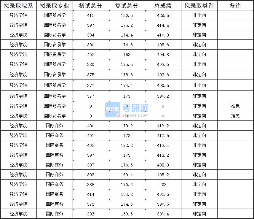 暨南大学国际商务2020年研究生录取分数线