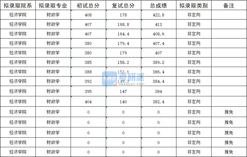 暨南大学财政学2020年研究生录取分数线