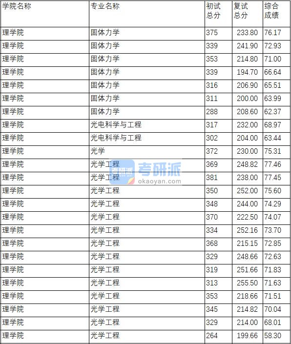 南京理工大学光学2020年研究生录取分数线