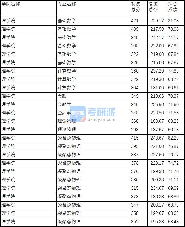 南京理工大学金融学2020年研究生录取分数线