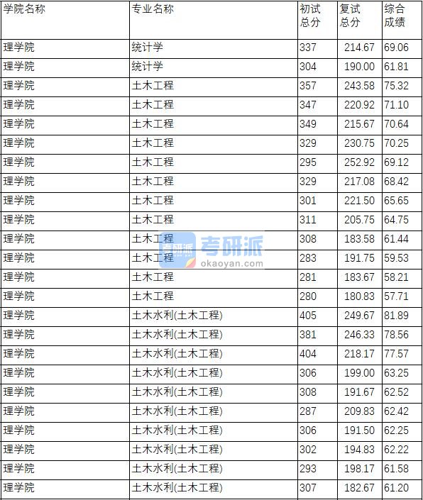 南京理工大学土木工程2020年研究生录取分数线