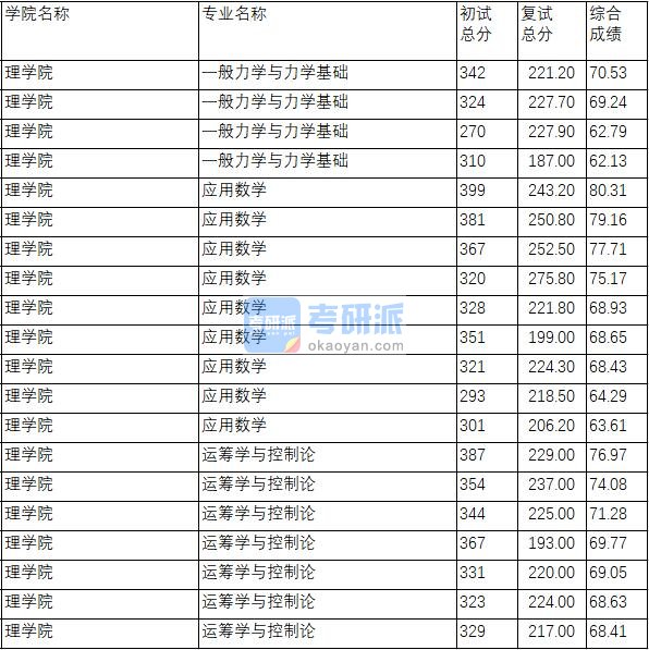 南京理工大学应用数学2020年研究生录取分数线