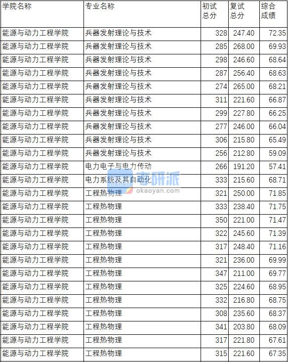 南京理工大学工程热物理2020年研究生录取分数线