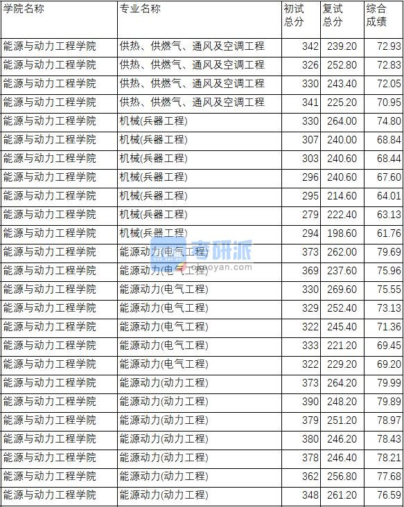 南京理工大学供热、供燃气、通风及空调工程2020年研究生录取分数线