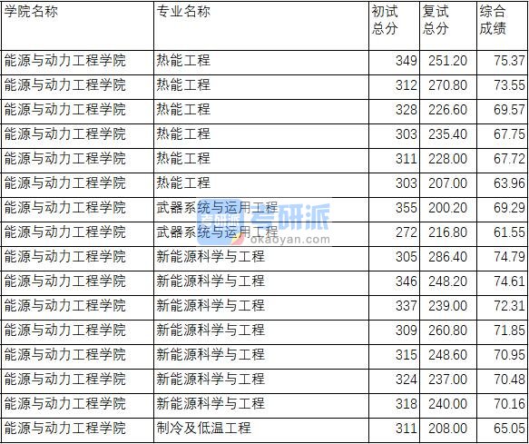 南京理工大学武器系统与运用工程2020年研究生录取分数线