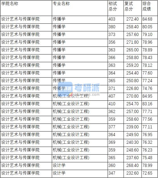 南京理工大学设计学2020年研究生录取分数线