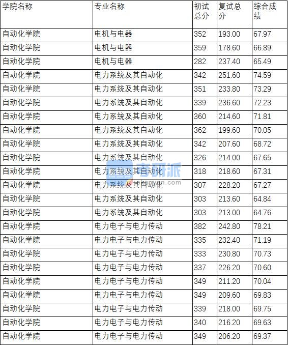 南京理工大学电力系统及其自动化2020年研究生录取分数线