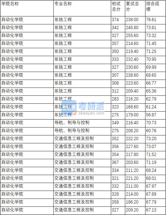 南京理工大学系统工程2020年研究生录取分数线