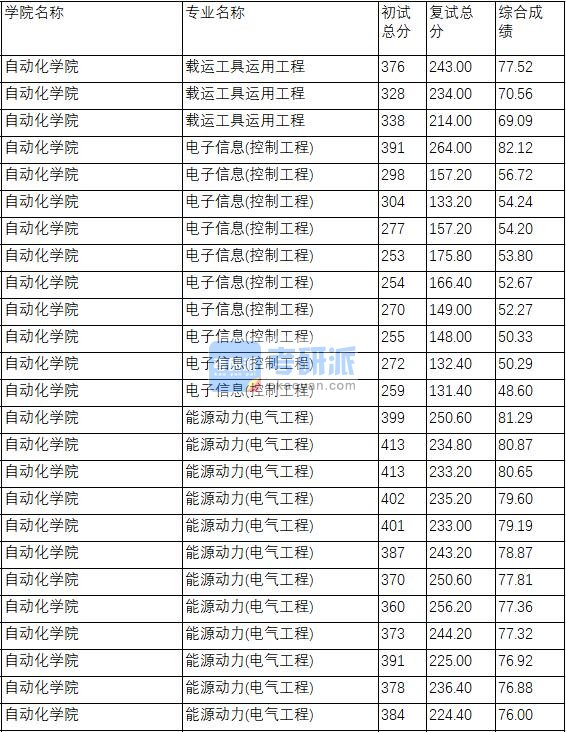 南京理工大学载运工具运用工程2020年研究生录取分数线