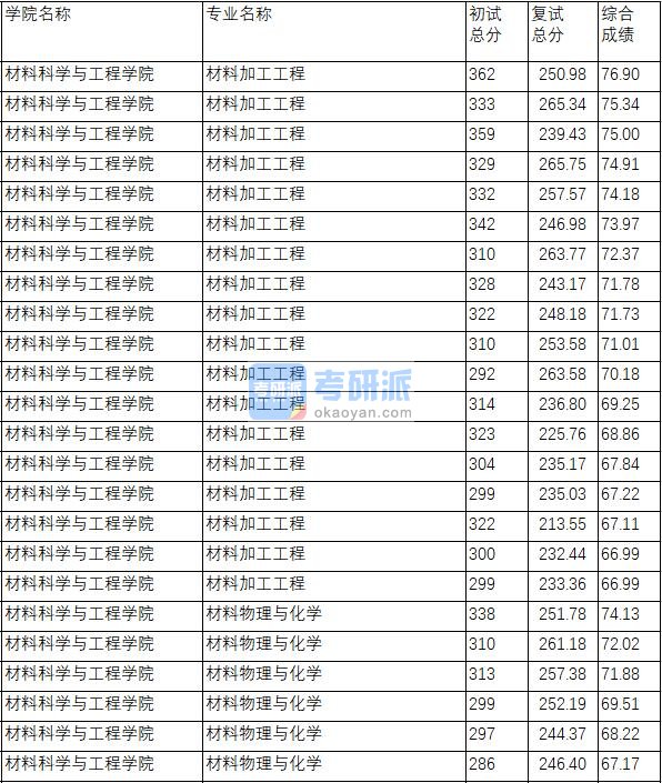 南京理工大学材料物理与化学2020年研究生录取分数线