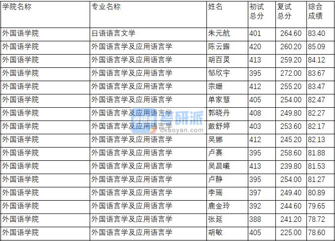 南京理工大学外国语言学及应用语言学2020年研究生录取分数线