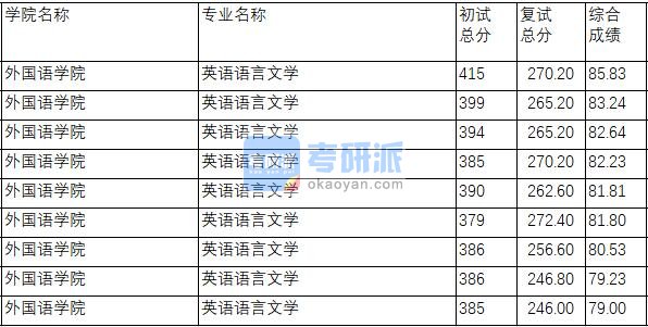 南京理工大学英语语言文学2020年研究生录取分数线