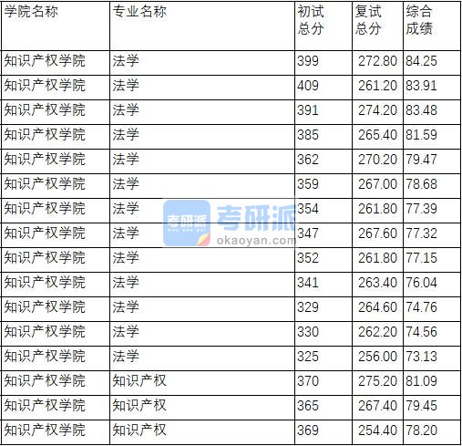 南京理工大学知识产权2020年研究生录取分数线