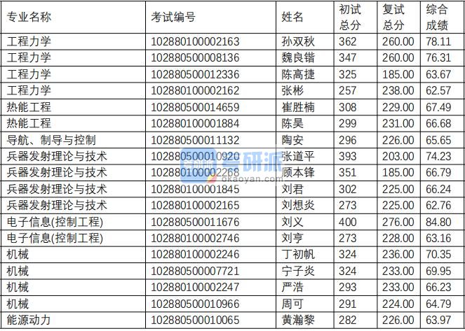 南京理工大学工程力学2020年研究生录取分数线