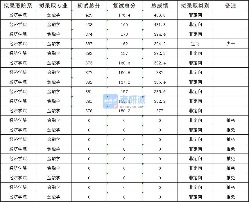 暨南大学金融学2020年研究生录取分数线