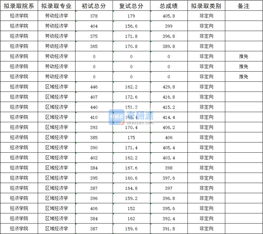 暨南大学区域经济学2020年研究生录取分数线