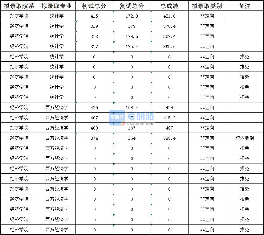 暨南大学统计学2020年研究生录取分数线