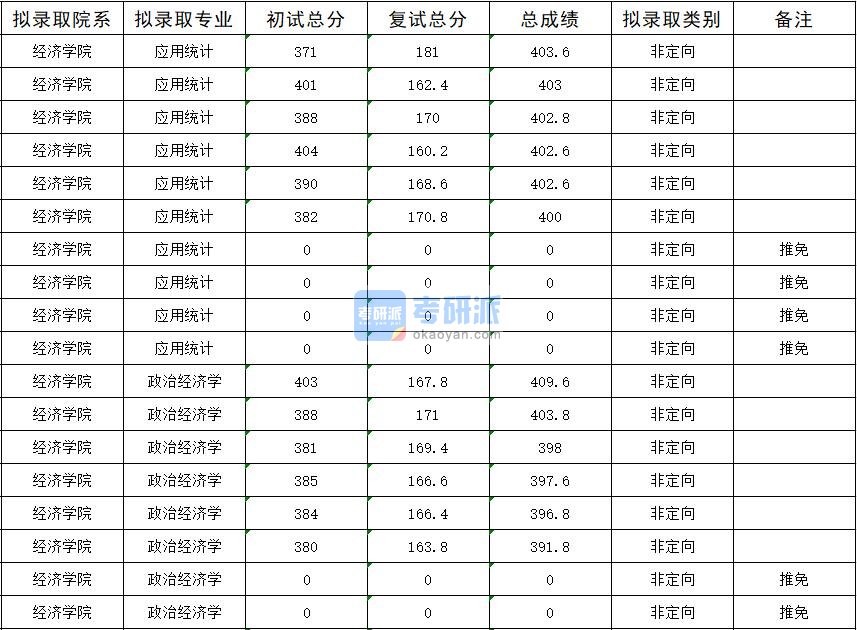 暨南大学政治经济学2020年研究生录取分数线