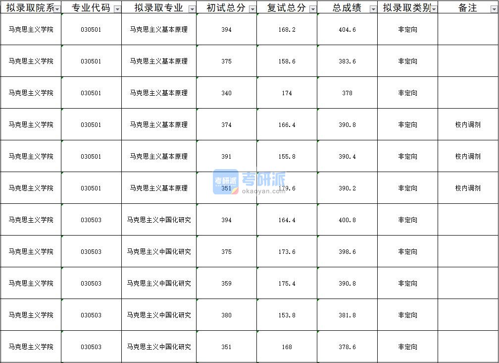 暨南大学马克思主义中国化研究2020年研究生录取分数线