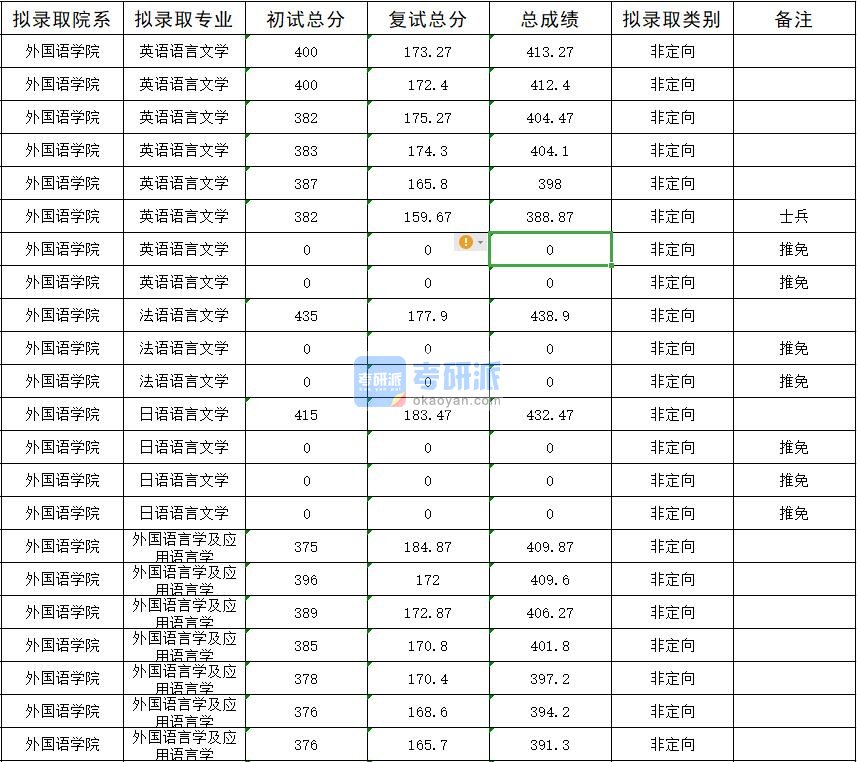 暨南大学英语语言文学2020年研究生录取分数线