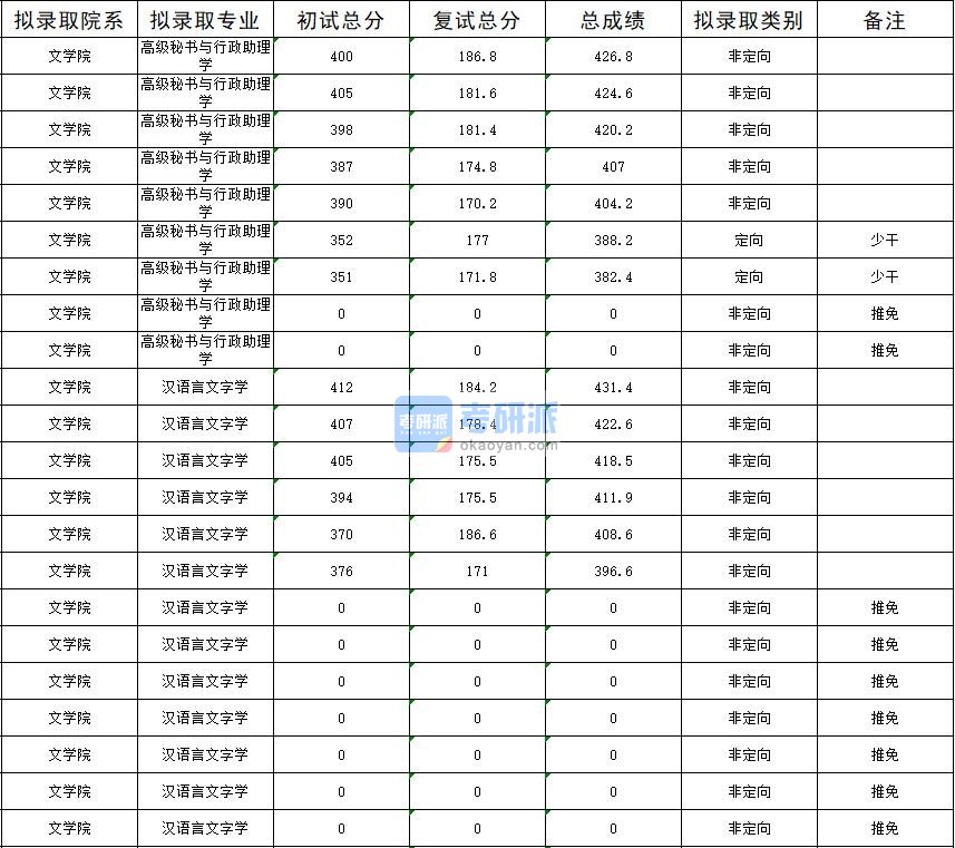 暨南大学高级秘书与行政助理学2020年研究生录取分数线