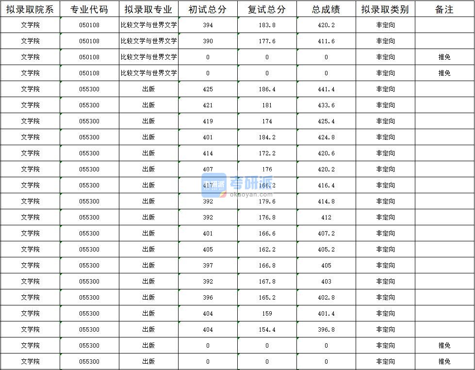 暨南大学比较文学与世界文学2020年研究生录取分数线