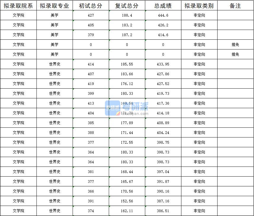 暨南大学美学2020年研究生录取分数线