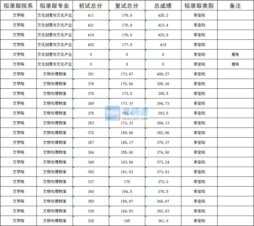 暨南大学文化创意与文化产业2020年研究生录取分数线