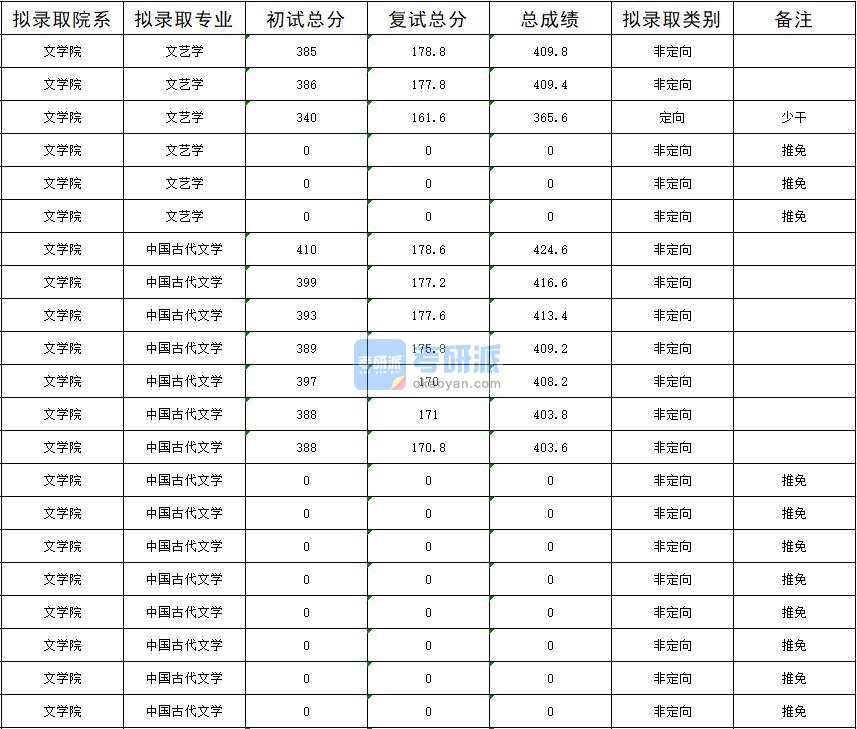 暨南大学中国古代文学2020年研究生录取分数线