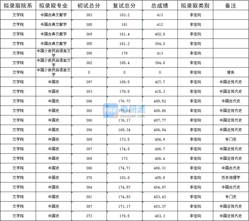 暨南大学中国史020年研究生录取分数线