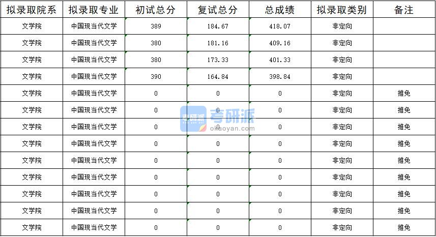 暨南大学中国现当代文学2020年研究生录取分数线