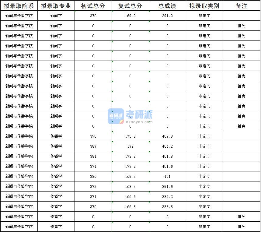 暨南大学传播学2020年研究生录取分数线