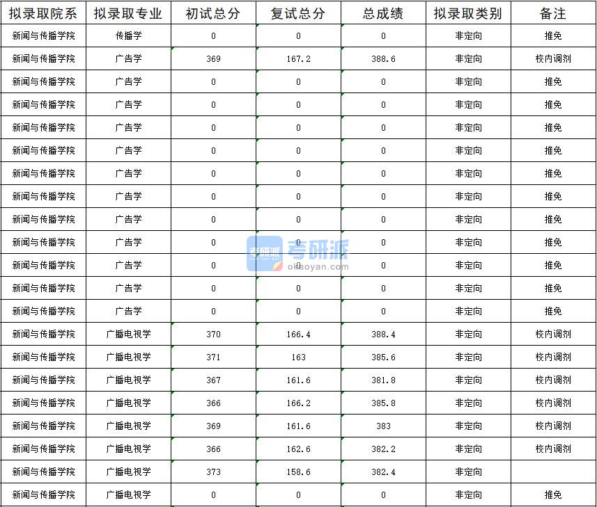 暨南大学广播电视学2020年研究生录取分数线