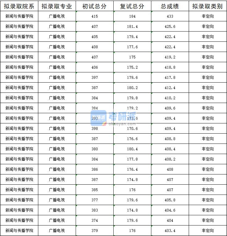 暨南大学广播电视2020年研究生录取分数线