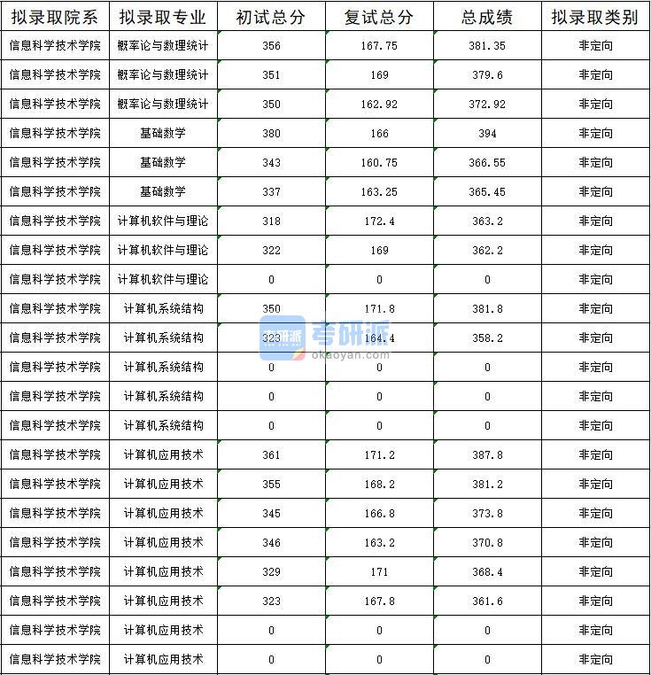 暨南大学计算机软件与理论2020年研究生录取分数线