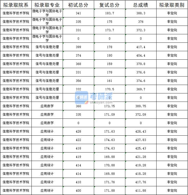 暨南大学应用数学2020年研究生录取分数线