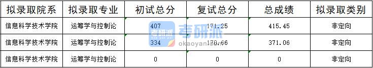 暨南大学运筹学与控制论2020年研究生录取分数线