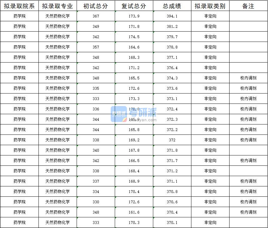 暨南大学天然药物化学2020年研究生录取分数线