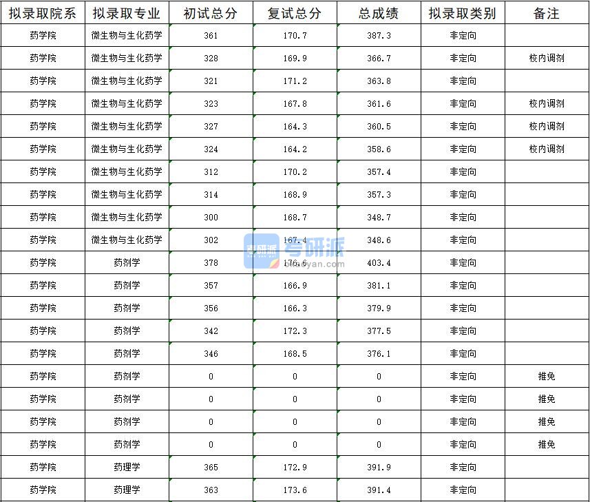 暨南大学微生物与生化药学2020年研究生录取分数线