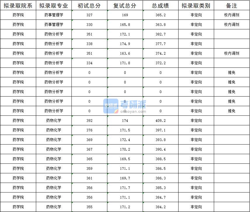 暨南大学药物化学2020年研究生录取分数线