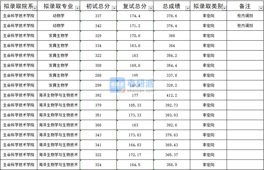 暨南大学发育生物学2020年研究生录取分数线