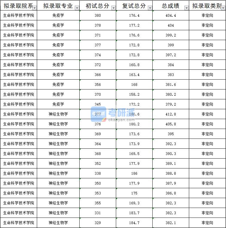 暨南大学免疫学2020年研究生录取分数线