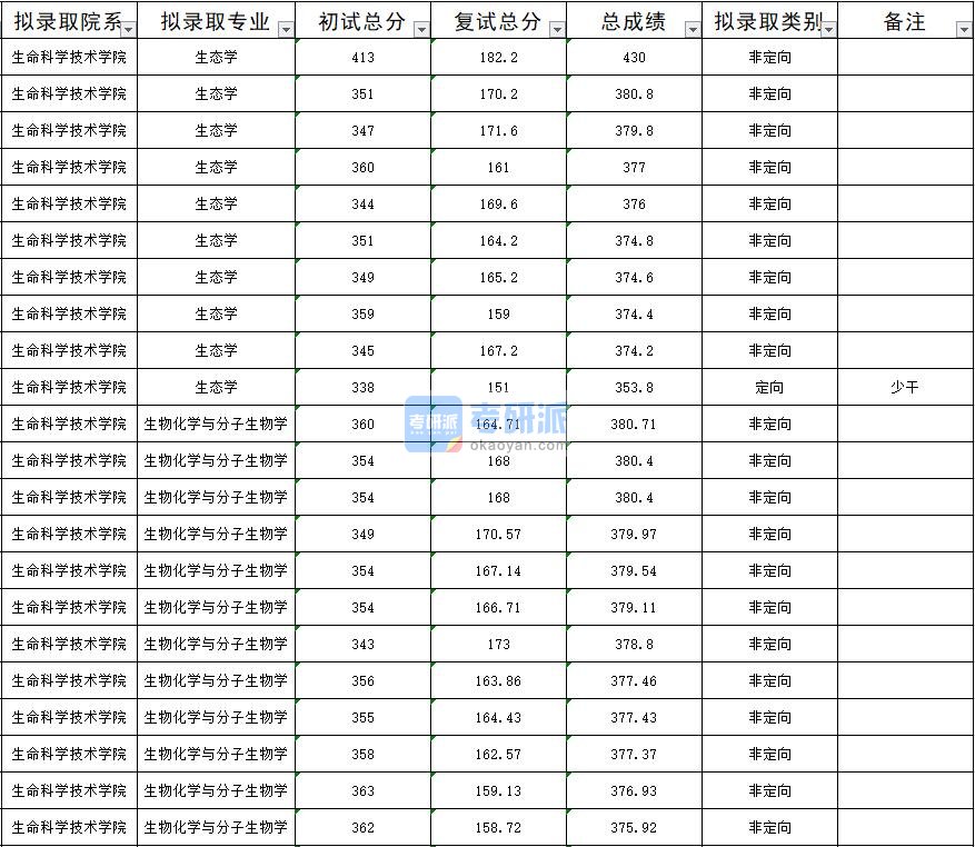 暨南大学生态学2020年研究生录取分数线