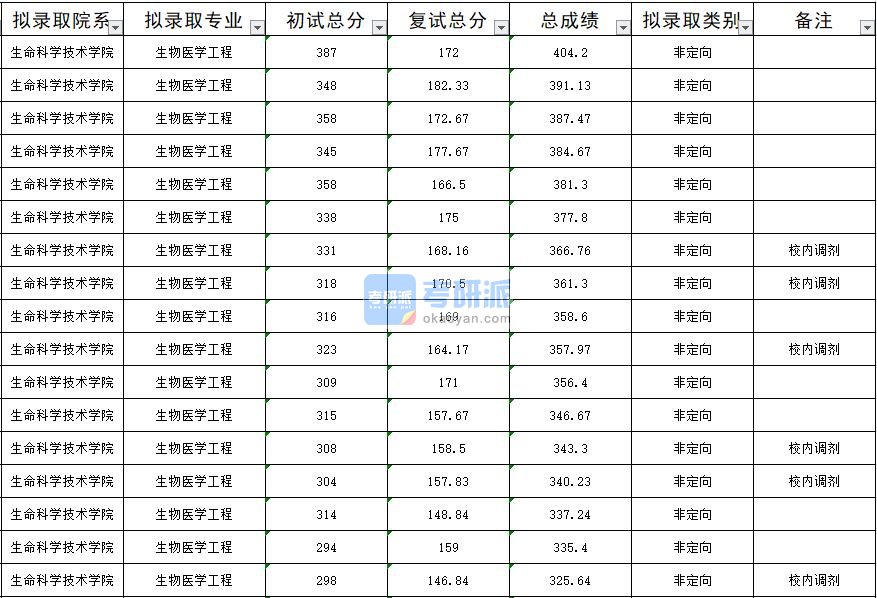 暨南大学生物医学工程2020年研究生录取分数线