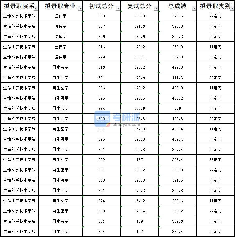 暨南大学再生医学2020年研究生录取分数线