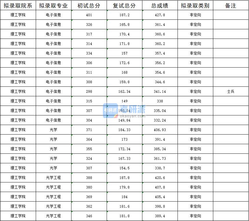 暨南大学光学2020年研究生录取分数线