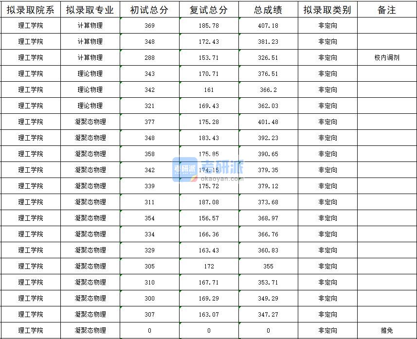 暨南大学凝聚态物理2020年研究生录取分数线