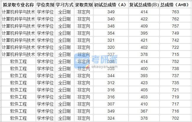 2020年苏州大学软件工程研究生录取分数线