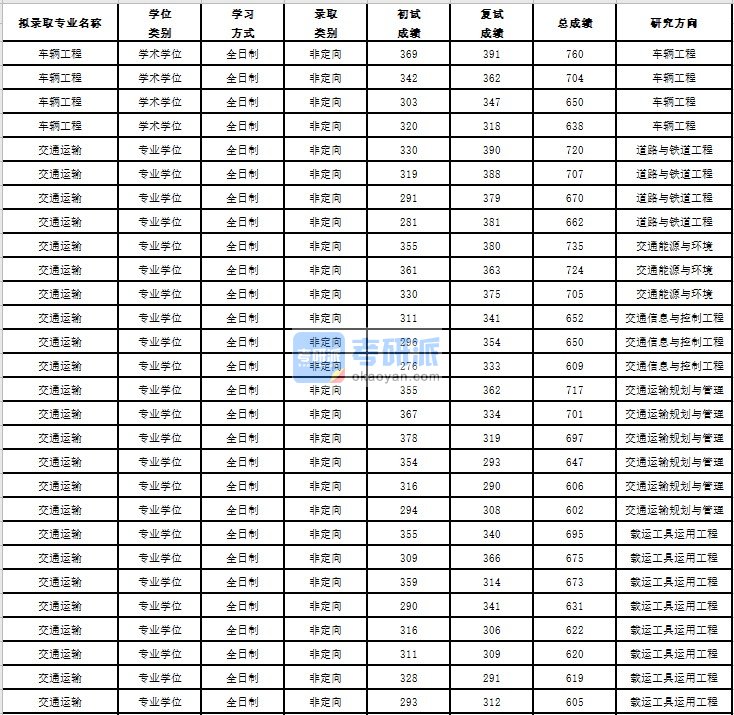 2020年苏州大学车辆工程研究生录取分数线